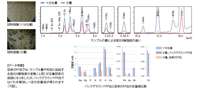 食品・生体・植物 －海藻のミネラル成分・少量試料－