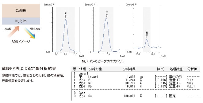 薄膜FP法による定量分析結果