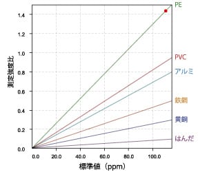 各種材質ベースの内蔵検量線と検量線自動選択機能