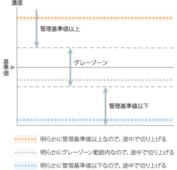 時間自動短縮機能