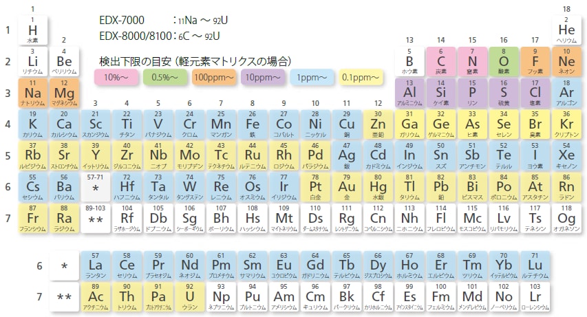 検出元素範囲