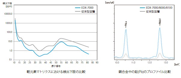 左：軽元素マトリクスにおける検出下限の比較／右：銅合金中の鉛(Pb)のプロファイル比較