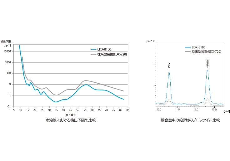 比類なき分析性能