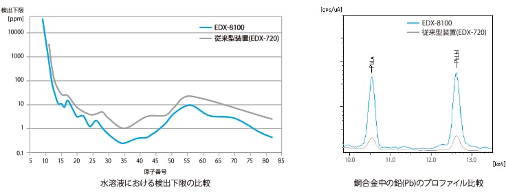 左：水溶液における検出下限の比較／右：銅合金中の鉛(Pb)のプロファイル比較