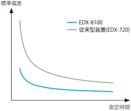 測定時間と標準偏差(定量値のばらつき)の関係