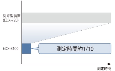 目的の分析精度に達するのに必要な測定時間