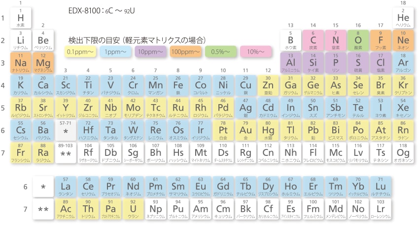 検出元素範囲