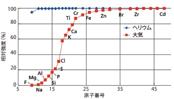 真空雰囲気を100とした場合のヘリウム置換と大気雰囲気の相対感度