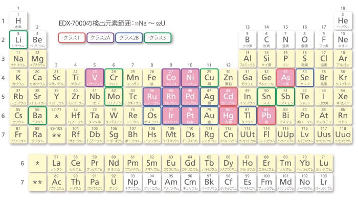 検出元素範囲とICH Q3Dガイドライン対象元素