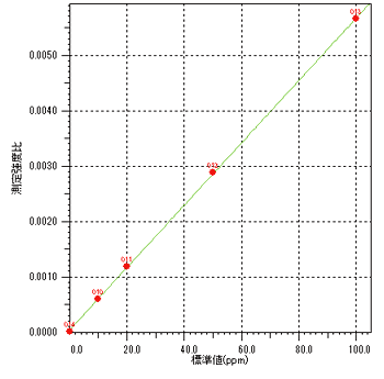 46Pd 検量線