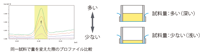 同一試料で量を変えた際のプロファイル比較