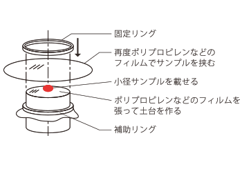 試料前処理（ ポリプロピレンフィルムで試料を挟む）