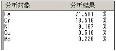 FP法による定量分析結果