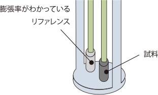 低膨張測定が可能