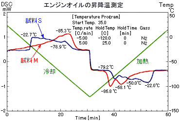 エンジンオイルの昇降温測定