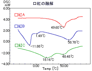 口紅の融解