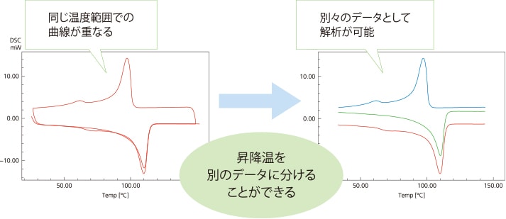 昇降温データも簡単に解析可能