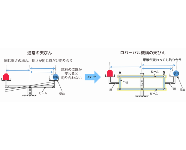 高感度・高精度で測定可能