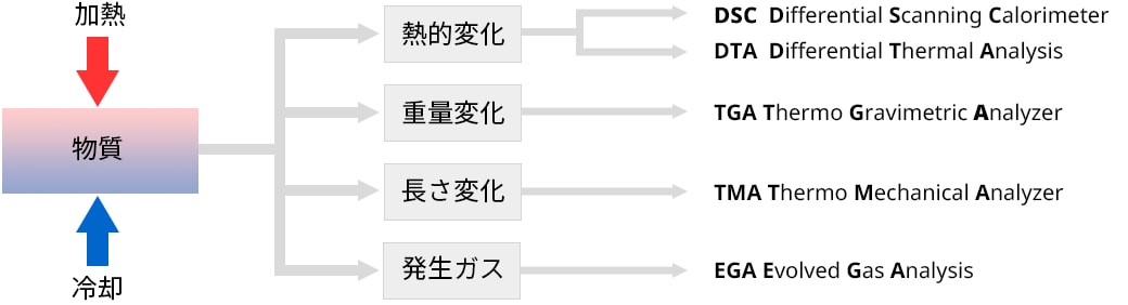 熱分析とは？