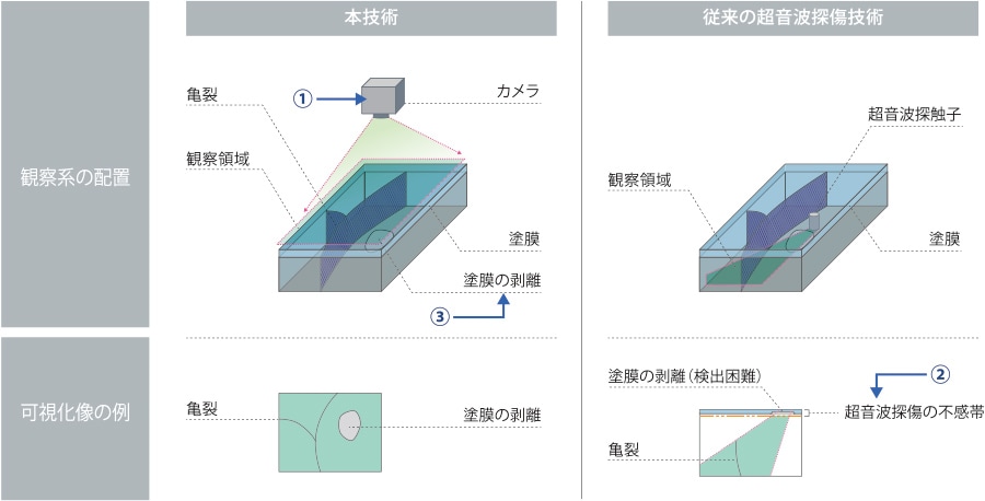 従来の超音波探傷との違い