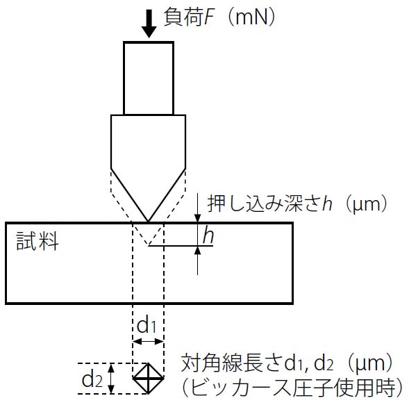 超微小負荷硬さ演算式
