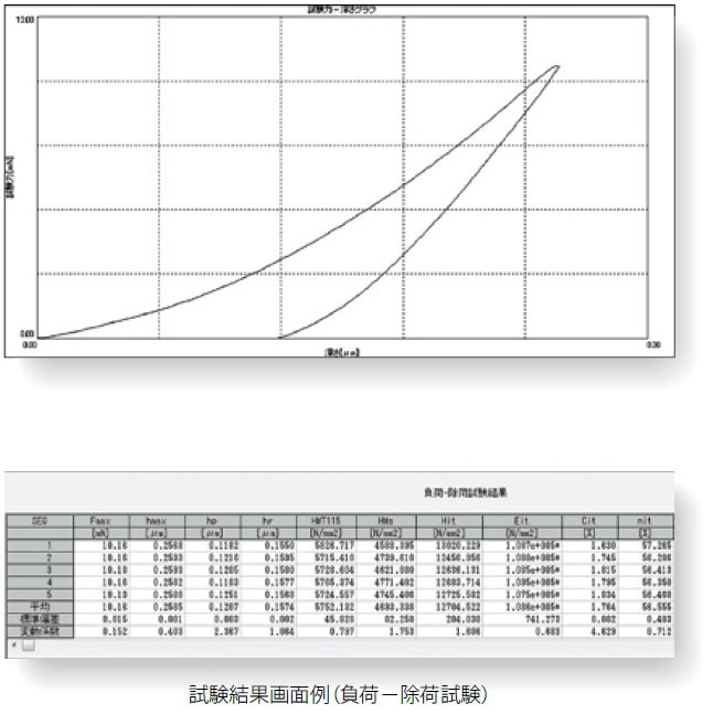 試験結果画面例（負荷－除荷試験）