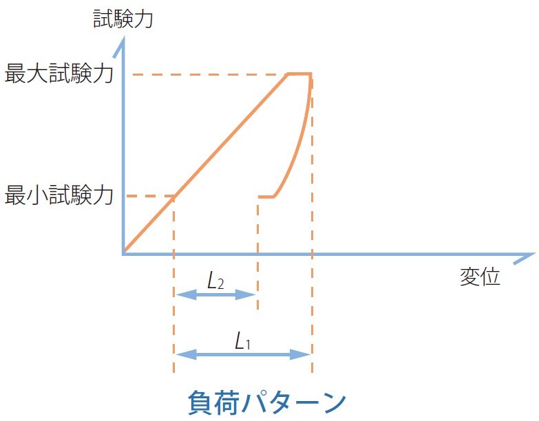 負荷・除荷試験