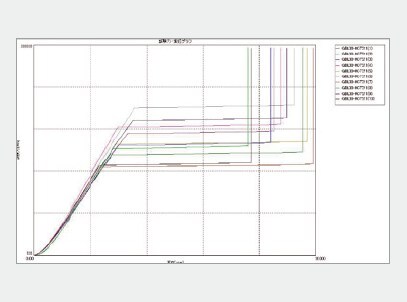 試験力‒ 変位線図の重ね描き