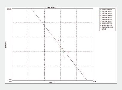 強度‒ 粒径線図