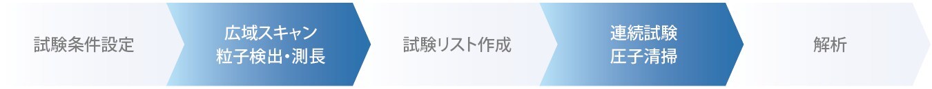 自動モデルの測定の流れ