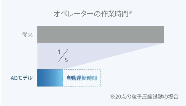 装置の自動運転