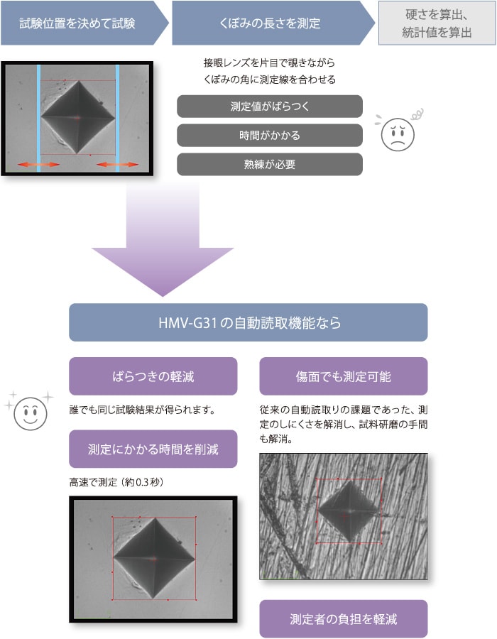 くぼみの対角線長さを自動測定