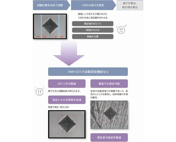 優れた自動読取機能（G31シリーズ）