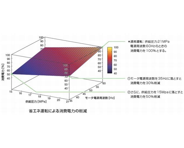 【省エネ運転による消費電力の削減】