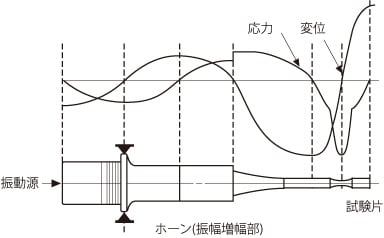 超音波疲労試験機の動作原理