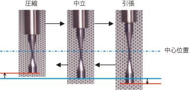 共振状態での試験イメージ