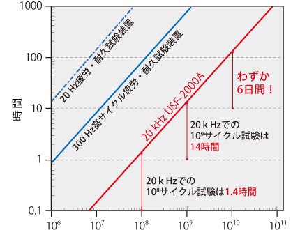 金属材料の疲労評価を時間短縮