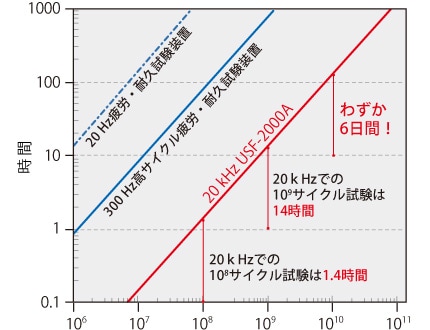 金属材料の疲労評価を時間短縮