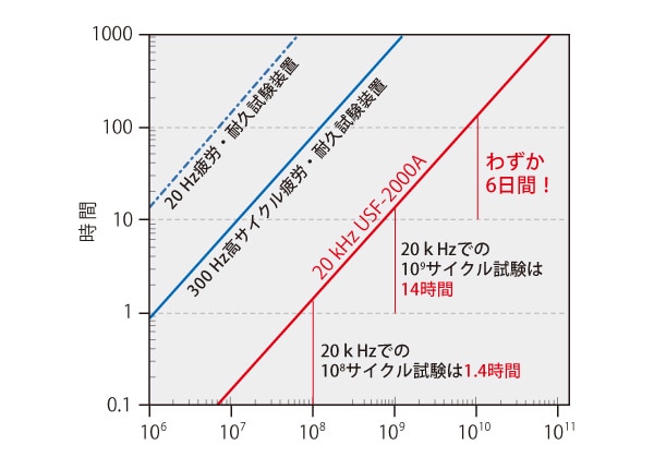 金属材料の疲労評価を時間短縮