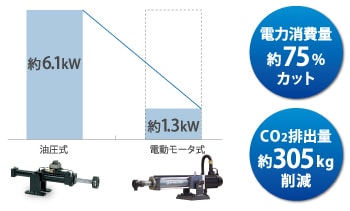 電力消費量で約75%，CO2排出量として約305kgの削減が可能