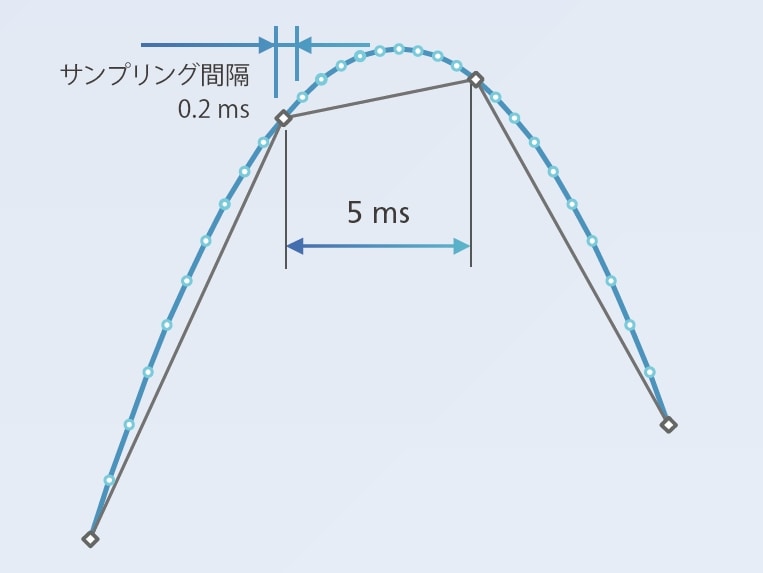 高速データサンプリング5 kHz