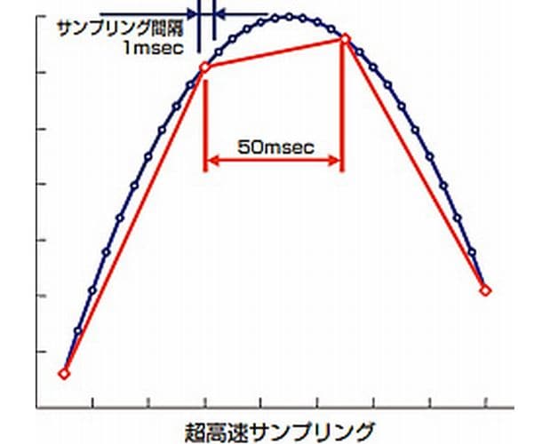 信頼性・安全性を確保