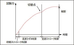 セミオートチューニング機能で高精度な応力制御・ひずみ制御が可能