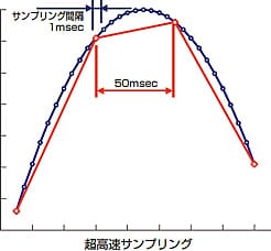 超高速サンプリング機能により急激な強度変化を見逃しません