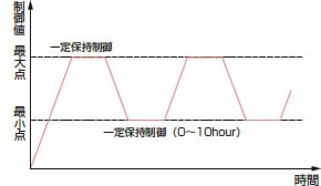 多彩な自動制御プログラムを標準装備3