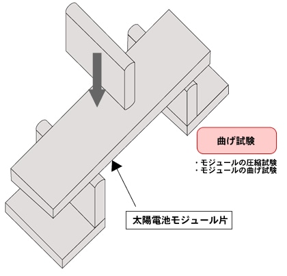 太陽電池モジュールの曲げ試験