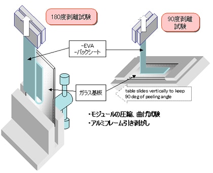 太陽電池の透明封止接着フィルム（EVA）/バックシート剥離試験