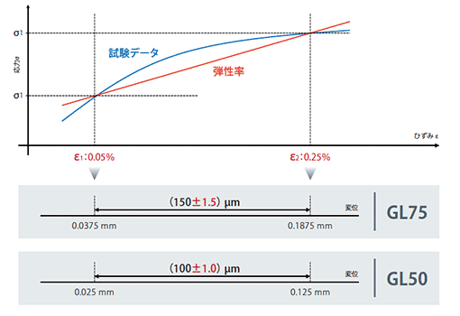 ISO527・JIS K7161の弾性率計測について