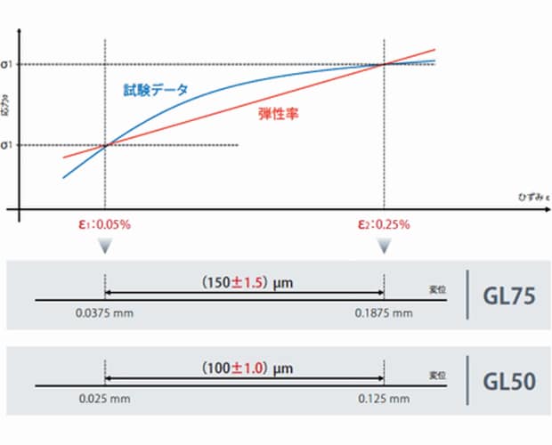 ISO 527(JIS K7161)の弾性率測定に準拠 ～1μm精度の弾性率を正確に測定可能～