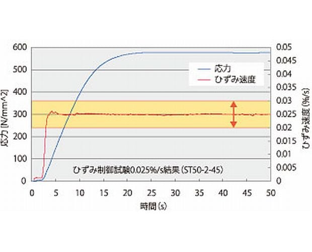 ISO 6892, JIS Z 2241 金属引張試験 ひずみ制御に対応